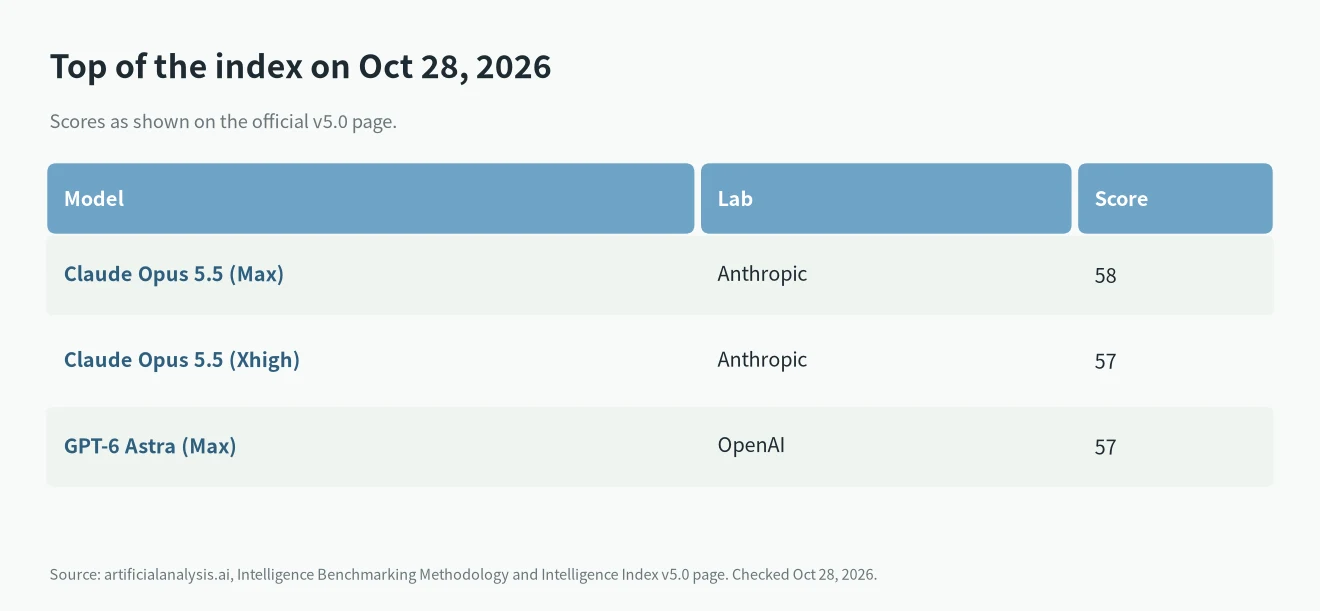 Artificial Analysis Intelligence Index v5 top scores on October 28, 2026: Claude Opus 5.5 58, GPT-6 Astra 57