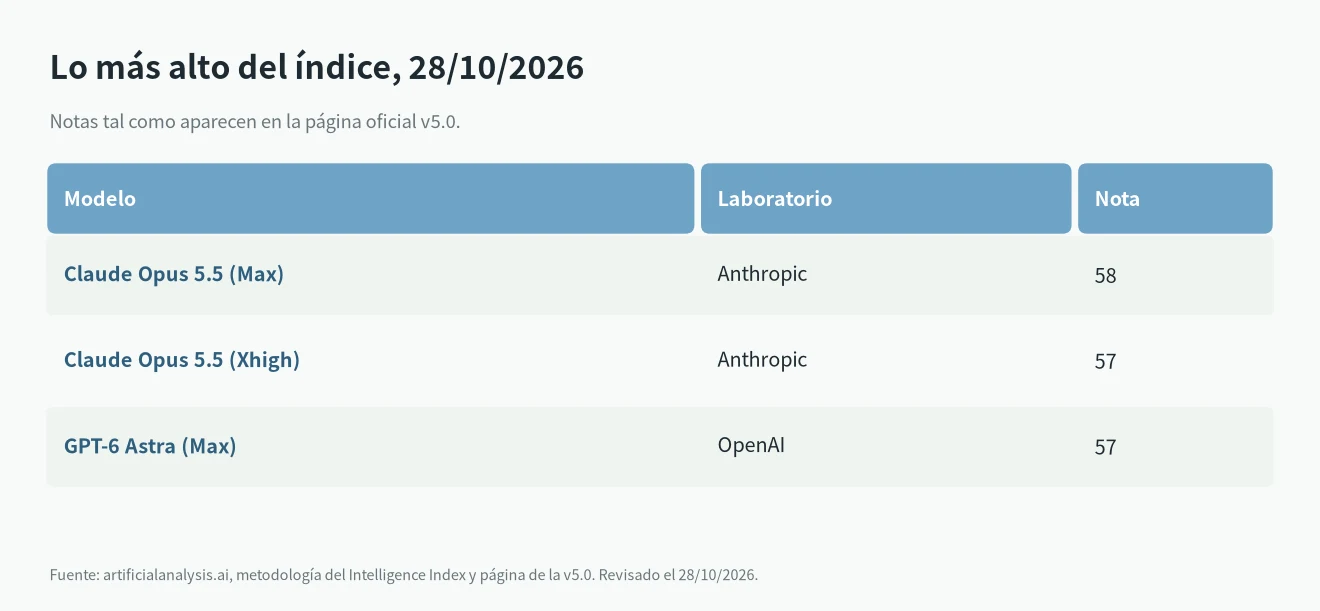 Artificial Analysis Intelligence Index v5, mejores puntuaciones a 28 de octubre de 2026: Claude Opus 5.5 58, GPT-6 Astra 57