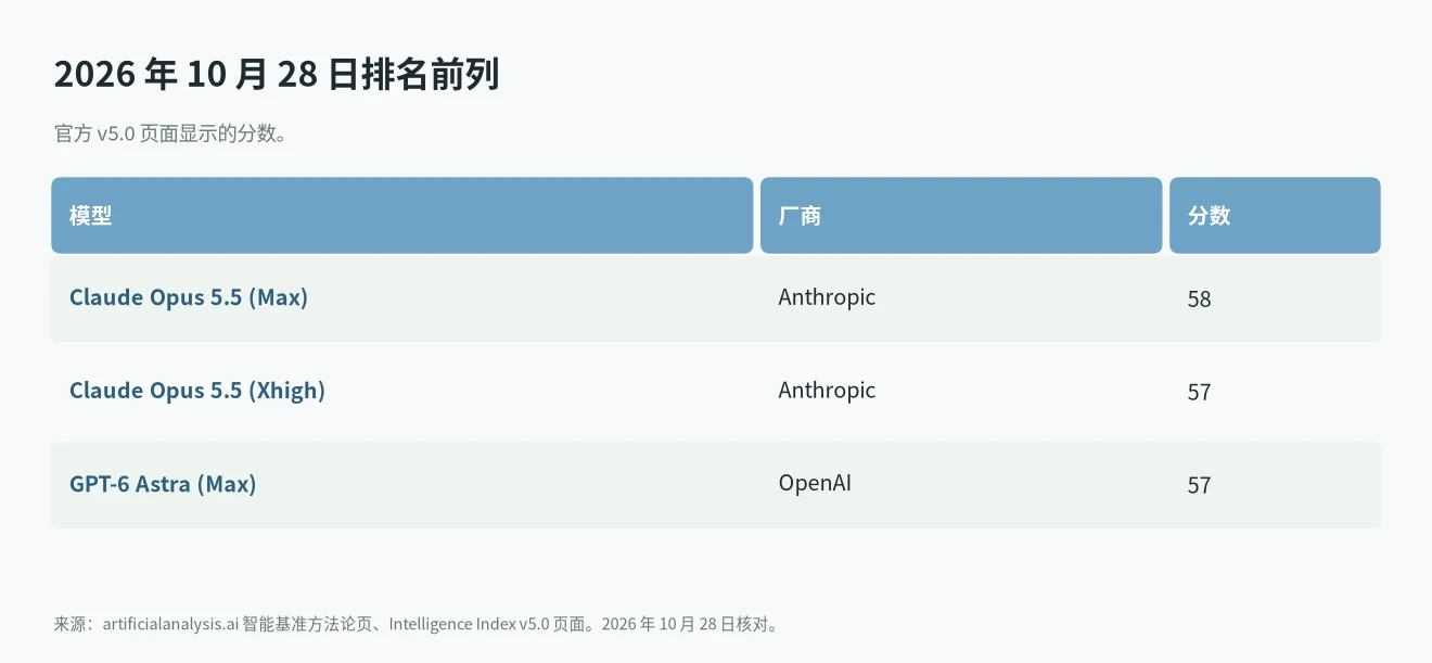 Artificial Analysis Intelligence Index v5 前几名(2026 年 10 月 28 日):Claude Opus 5.5 58 分,GPT-6 Astra 57 分