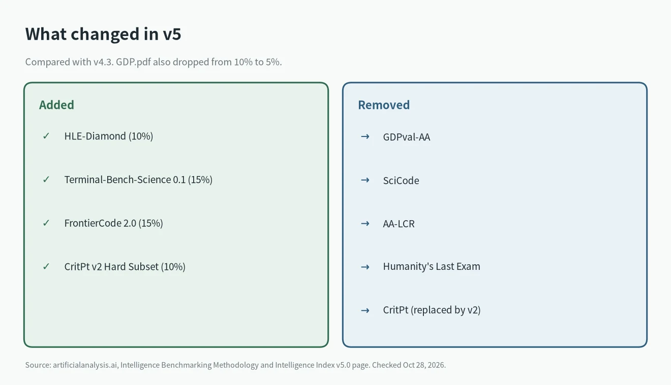Artificial Analysis Intelligence Index v5 changes: evaluations added and removed compared with v4.3