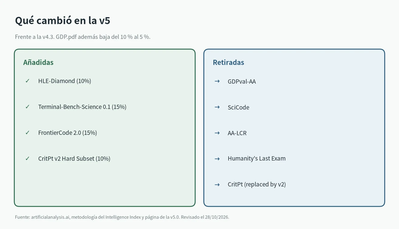 Artificial Analysis Intelligence Index v5: evaluaciones añadidas y retiradas frente a la v4.3