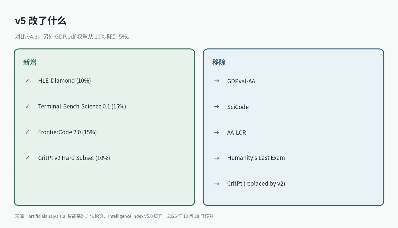Artificial Analysis Intelligence Index v5 相比 v4.3 新增和移除了哪些评测