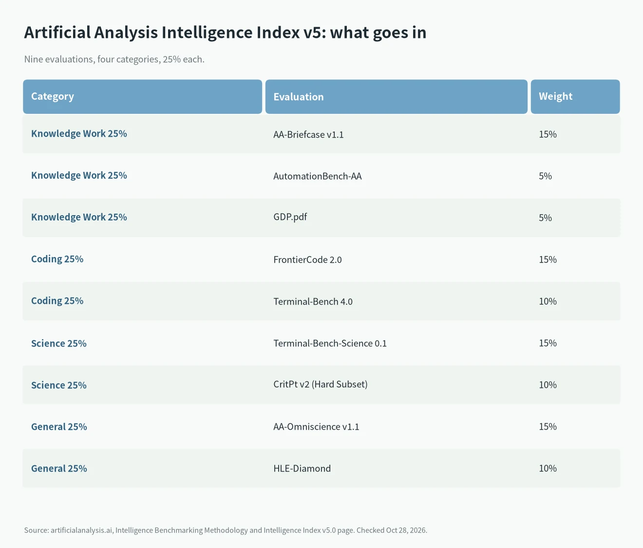 Artificial Analysis Intelligence Index v5 weights: four categories at 25% each and the nine evaluations inside them