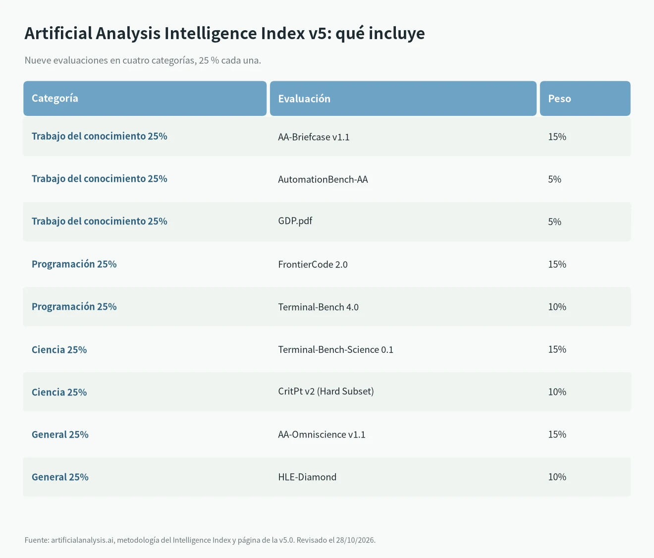 Artificial Analysis Intelligence Index v5: cuatro categorías al 25 % y las nueve evaluaciones que incluye