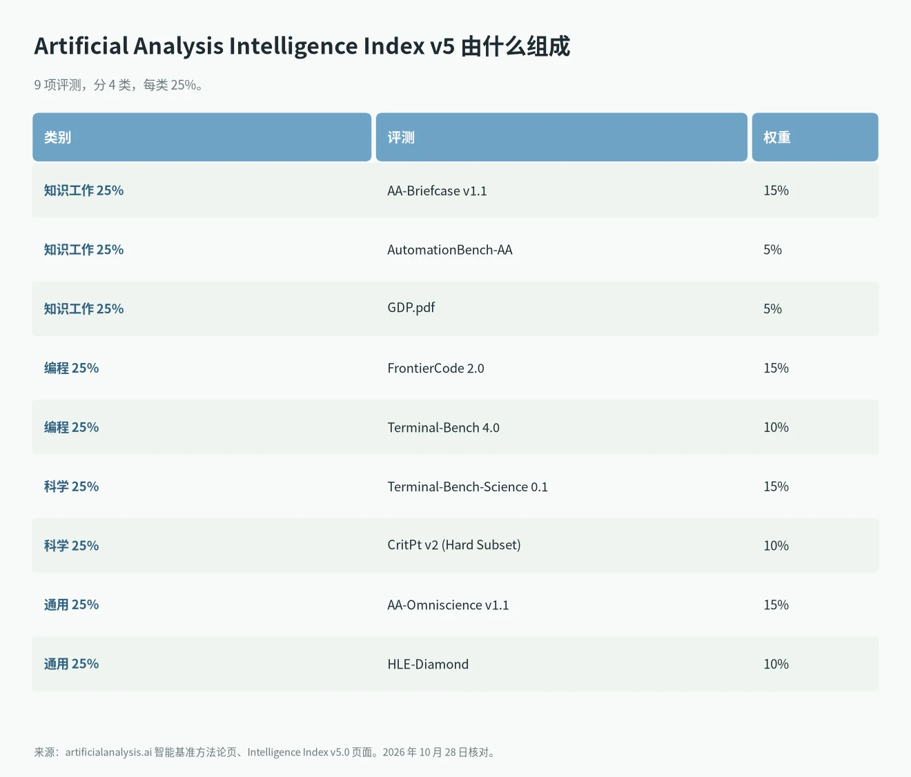 Artificial Analysis Intelligence Index v5 权重:四大类各占 25%,共 9 项评测
