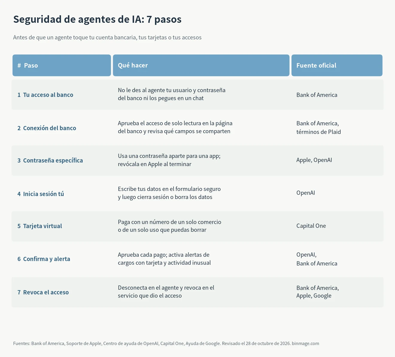 Tabla de seguridad de agentes de IA: siete pasos sobre contraseña bancaria, conexión del banco, contraseñas específicas, inicio de sesión, tarjetas virtuales, confirmaciones y revocar acceso
