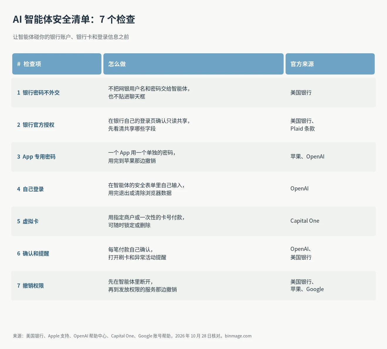 AI 智能体安全清单表格:银行密码、官方授权连接、App 专用密码、自己登录、虚拟卡、付款确认、撤销权限共 7 项