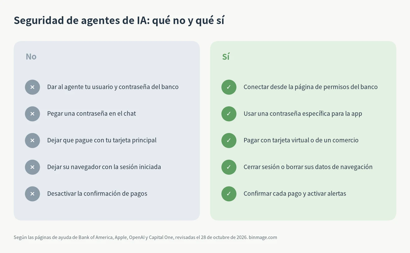 Diagrama de seguridad de agentes de IA: qué no hacer, dar la contraseña del banco, y qué hacer, conexión del banco, contraseñas específicas, tarjetas virtuales y confirmaciones