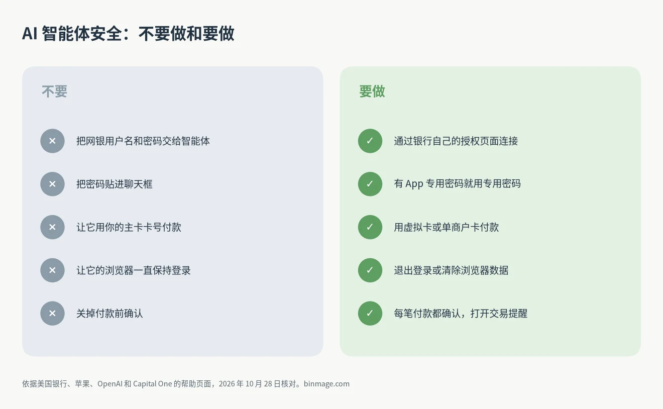 AI 智能体安全对照图:不要把银行密码交给智能体,要用银行官方授权、App 专用密码、虚拟卡和付款确认