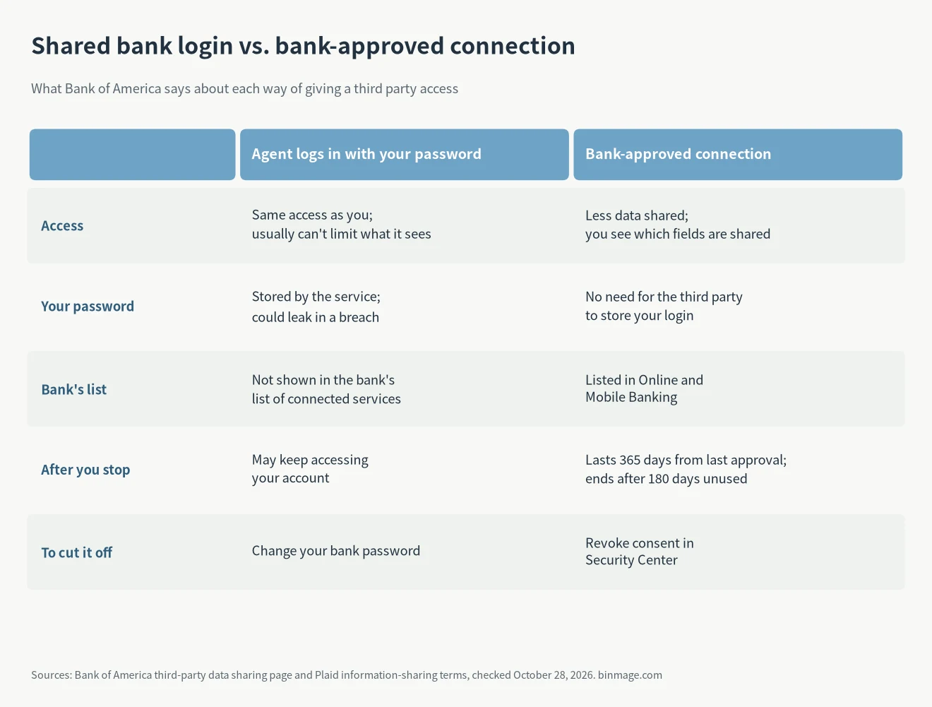 AI agent security comparison table: sharing a bank login with an agent versus a bank-approved connection, by access, stored credentials and revoking