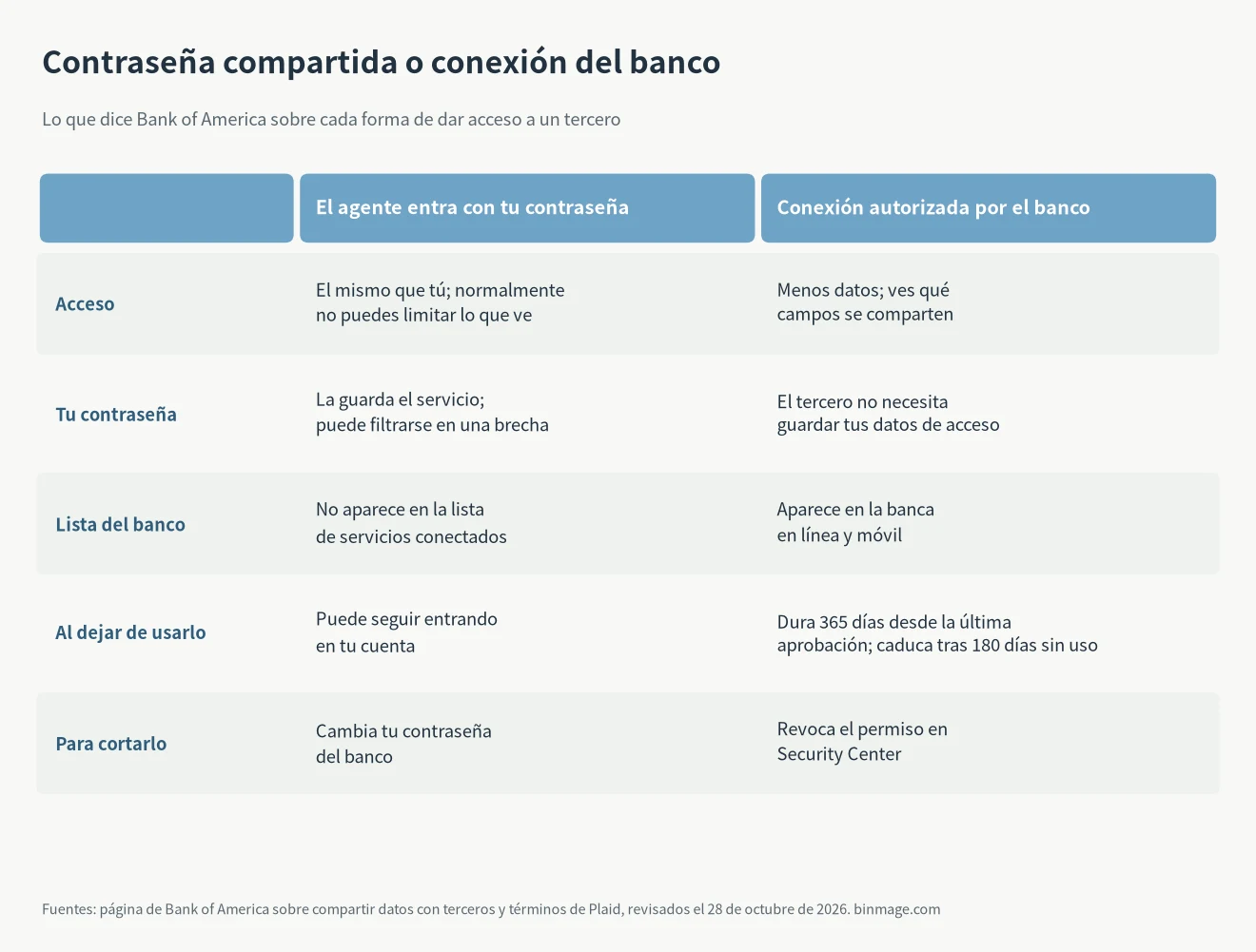 Tabla de seguridad de agentes de IA: compartir la contraseña del banco con un agente frente a una conexión autorizada por el banco, por acceso, credenciales guardadas y revocación