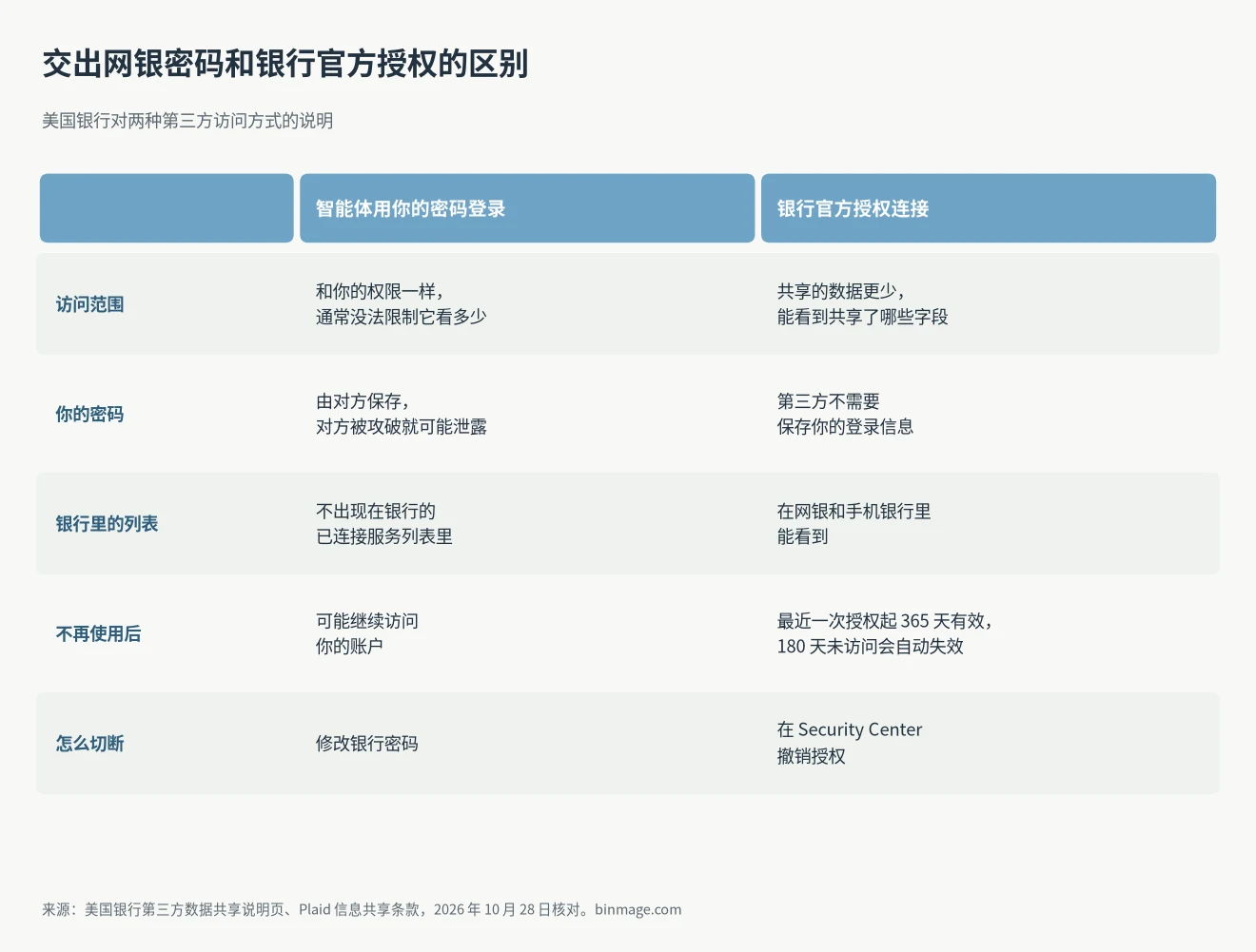 AI 智能体安全对比表:把网银密码交给智能体和使用银行官方授权连接,在访问范围、凭据保存和撤销方式上的区别