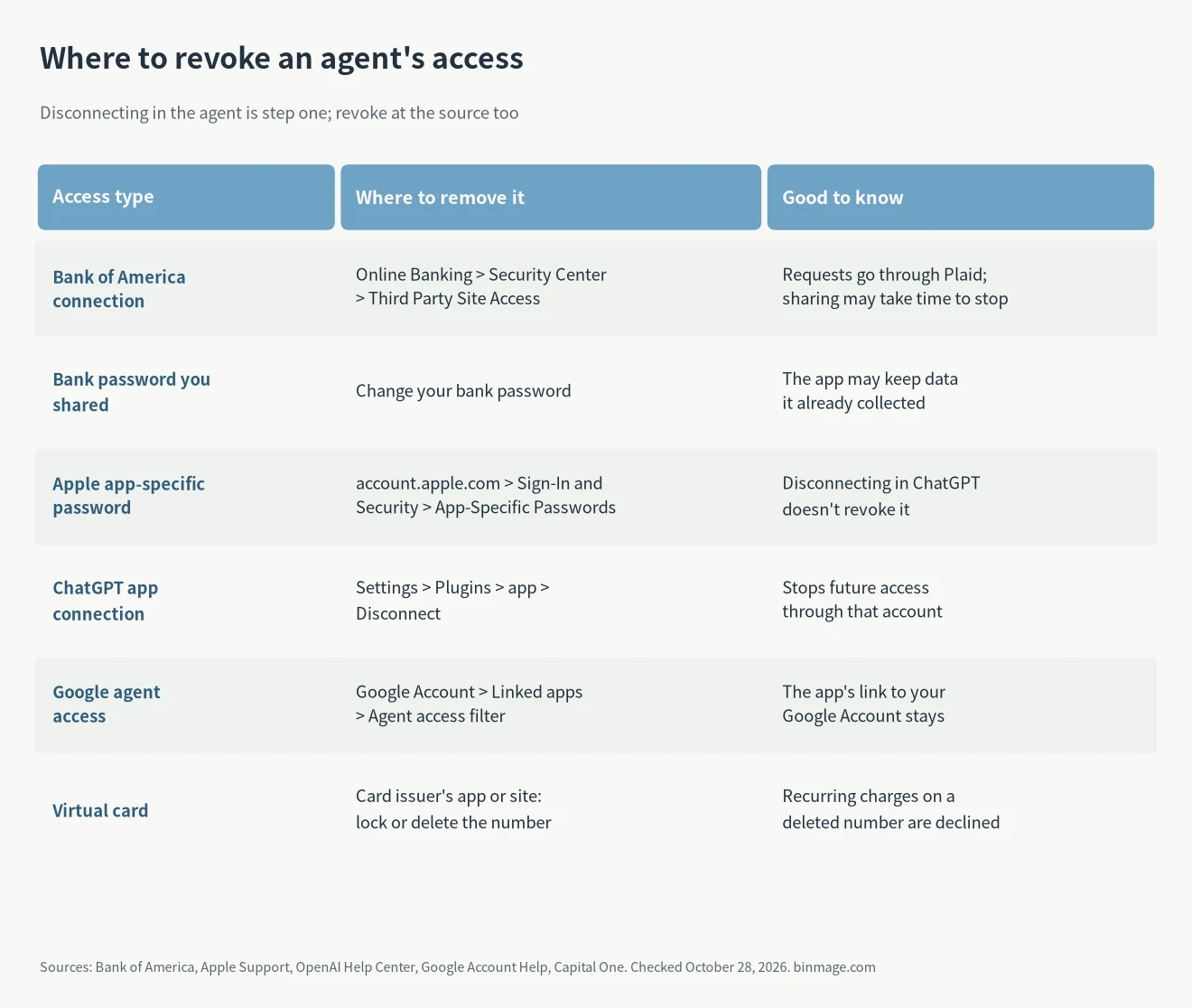 AI agent security revoke table: where to remove access for bank connections, shared passwords, Apple app-specific passwords, ChatGPT apps, Google linked apps and virtual cards