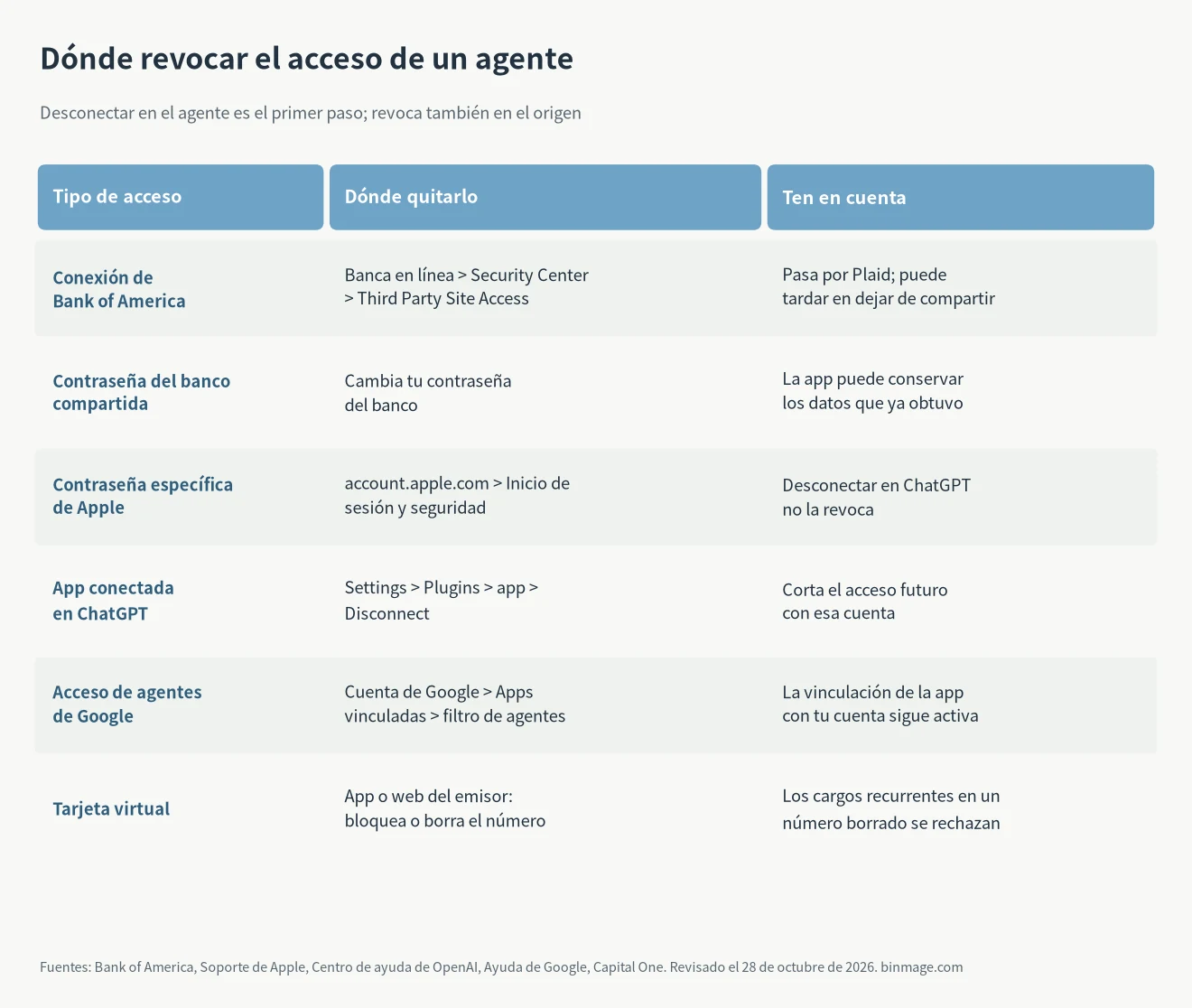 Tabla de seguridad de agentes de IA: dónde quitar el acceso en conexiones bancarias, contraseñas compartidas, contraseñas de Apple, apps de ChatGPT, apps vinculadas de Google y tarjetas virtuales