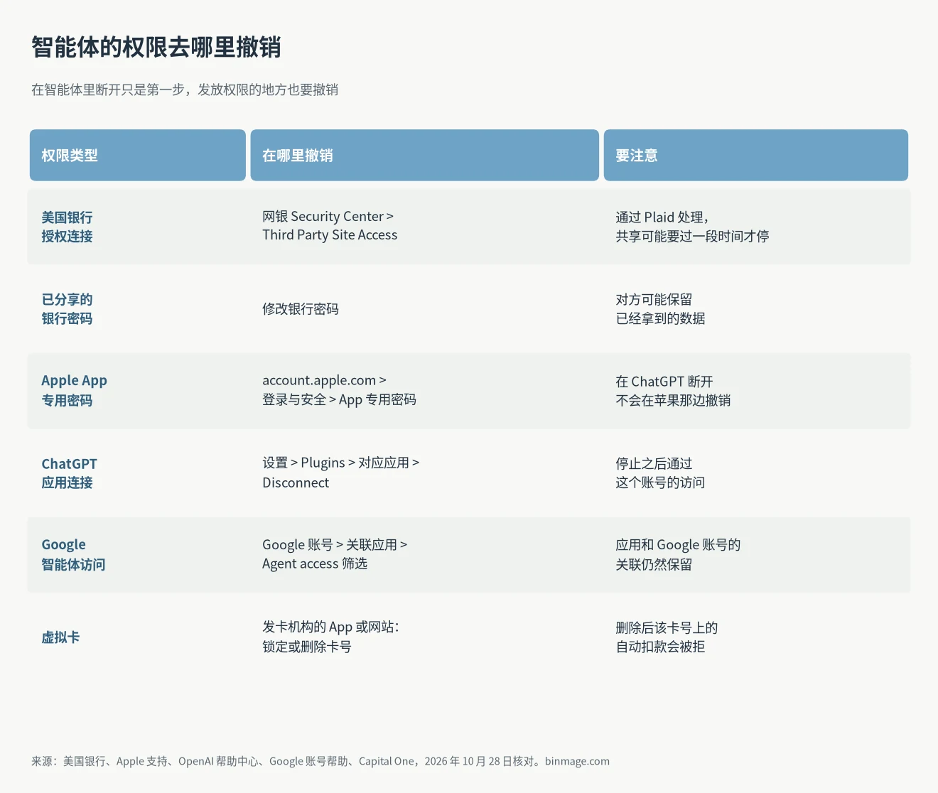 AI 智能体安全撤销权限对照表:银行授权连接、已分享的密码、Apple 专用密码、ChatGPT 应用、Google 关联应用和虚拟卡分别在哪里撤销
