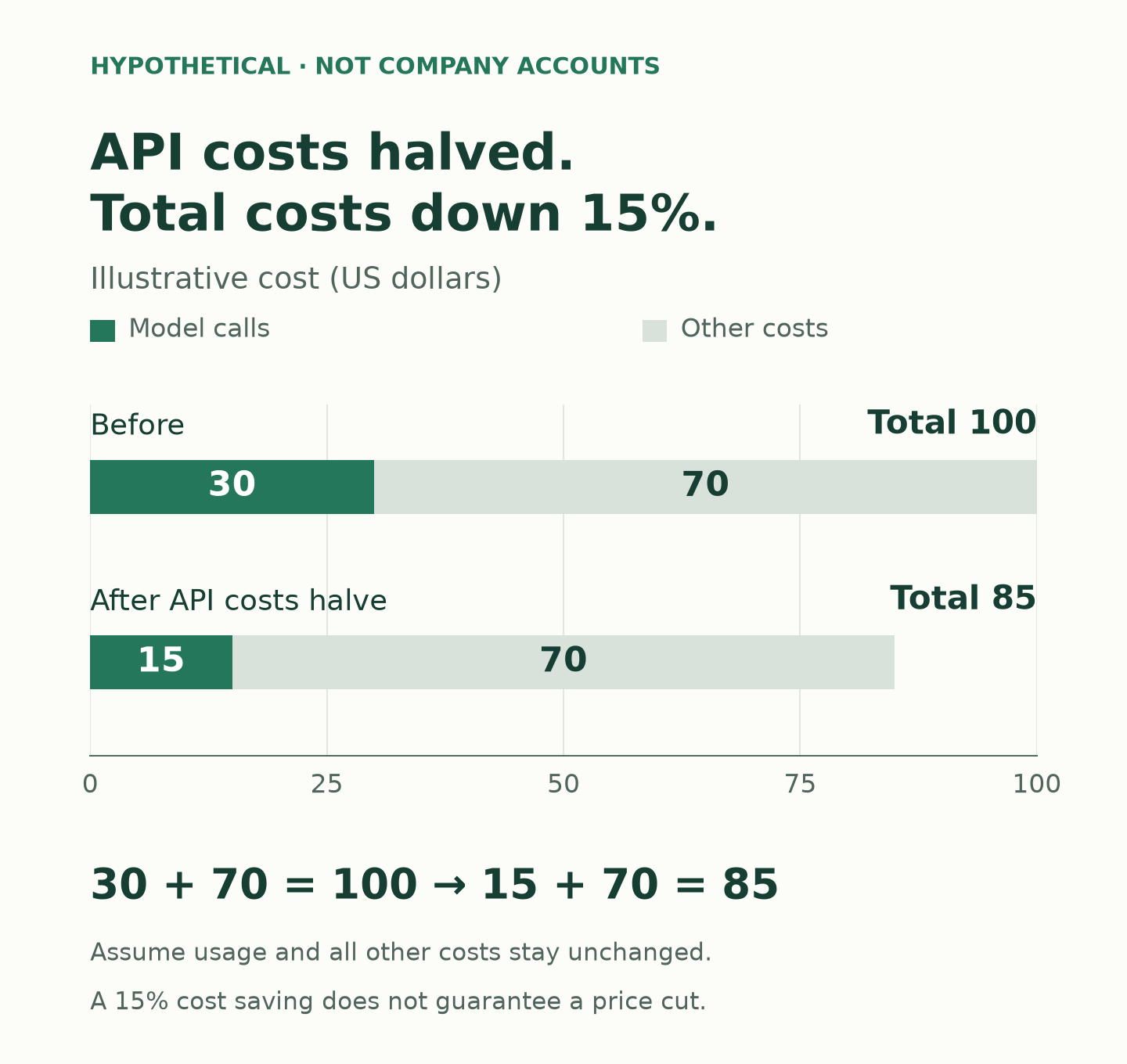 Hypothetical costs: $30 in model calls plus $70 in other costs total $100. Halving model-call costs leaves $15 plus $70, or $85: a 15% total reduction, not actual company data.