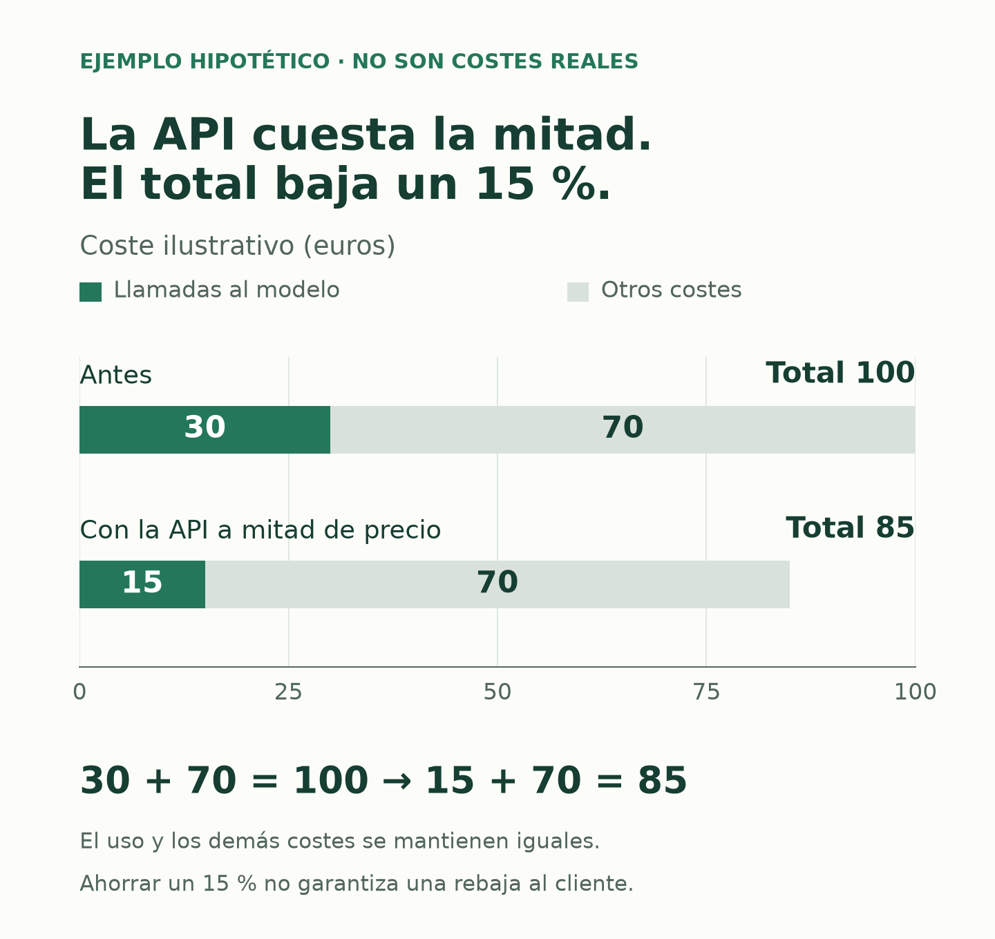 Ejemplo hipotético: 30 euros en llamadas al modelo más 70 en otros costes suman 100. Si las llamadas cuestan la mitad, 15 más 70 suman 85: un 15 % menos en total. No son datos empresariales reales.