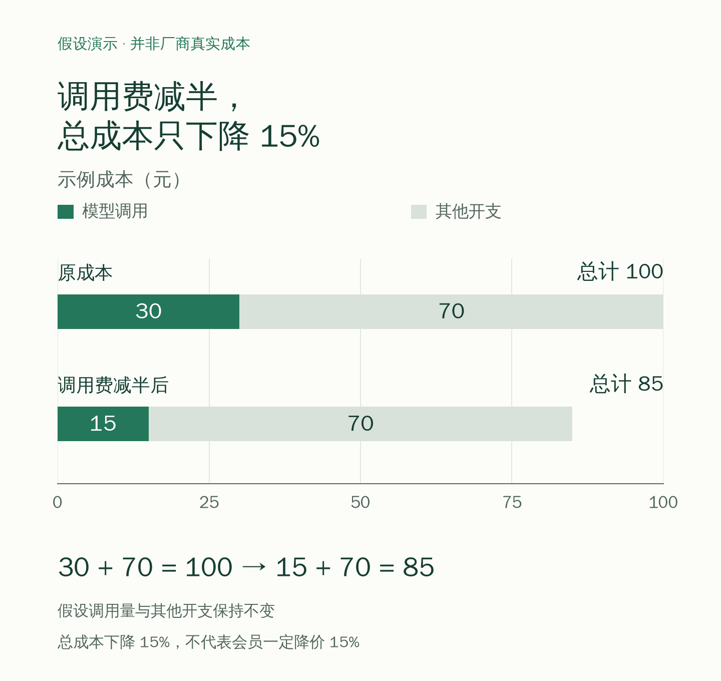 假设服务成本为 100 元,其中模型调用 30 元,其他成本 70 元。调用费减半后为 15 加 70 等于 85 元,总成本下降 15%;不是厂商真实数据。