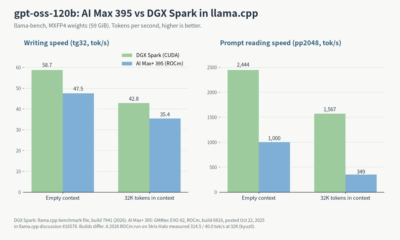 AI Max 395 vs DGX Spark gpt-oss-120b llama.cpp benchmark: token generation 58.7 vs 47.5 tok/s, prompt processing 2,444 vs 1,000 tok/s, and at 32K context