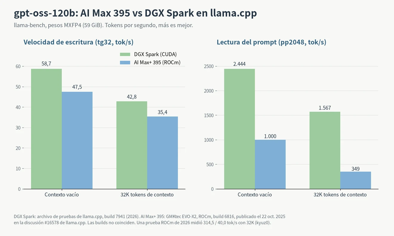 AI Max 395 vs DGX Spark con gpt-oss-120b en llama.cpp: generación 58,7 frente a 47,5 tok/s, lectura de prompt 2.444 frente a 1.000 tok/s y resultados con 32K de contexto