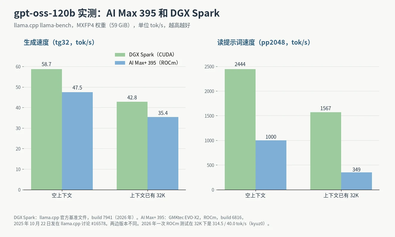 AI Max 395 和 DGX Spark 怎么选:gpt-oss-120b llama.cpp 测试,生成速度 58.7 对 47.5 tok/s,提示词处理 2444 对 1000 tok/s,以及 32K 上下文下的速度