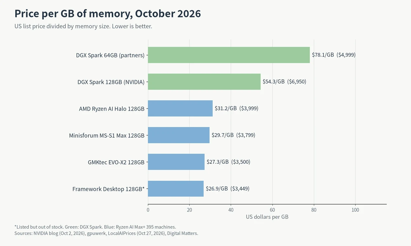 AI Max 395 vs DGX Spark price per GB chart: DGX Spark 64GB $78.1, DGX Spark 128GB $54.3, AI Max+ 395 machines $26.9 to $31.2 per GB, October 2026