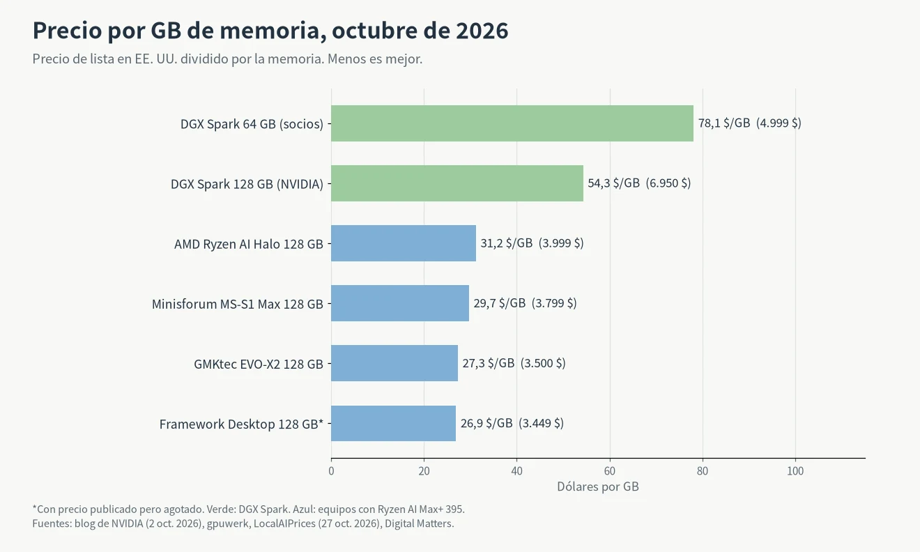 AI Max 395 vs DGX Spark: gráfico de precio por GB, DGX Spark 64 GB 78,1 $, DGX Spark 128 GB 54,3 $, equipos AI Max+ 395 de 26,9 a 31,2 $ por GB, octubre de 2026