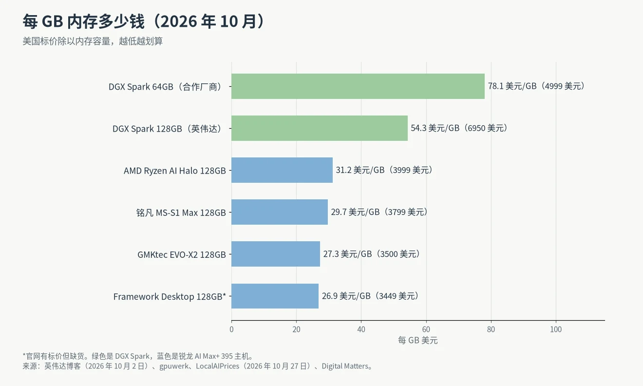 AI Max 395 和 DGX Spark 怎么选:每 GB 内存价格对比图,DGX Spark 64GB 78.1 美元,128GB 54.3 美元,AI Max+ 395 主机 26.9 到 31.2 美元,2026 年 10 月