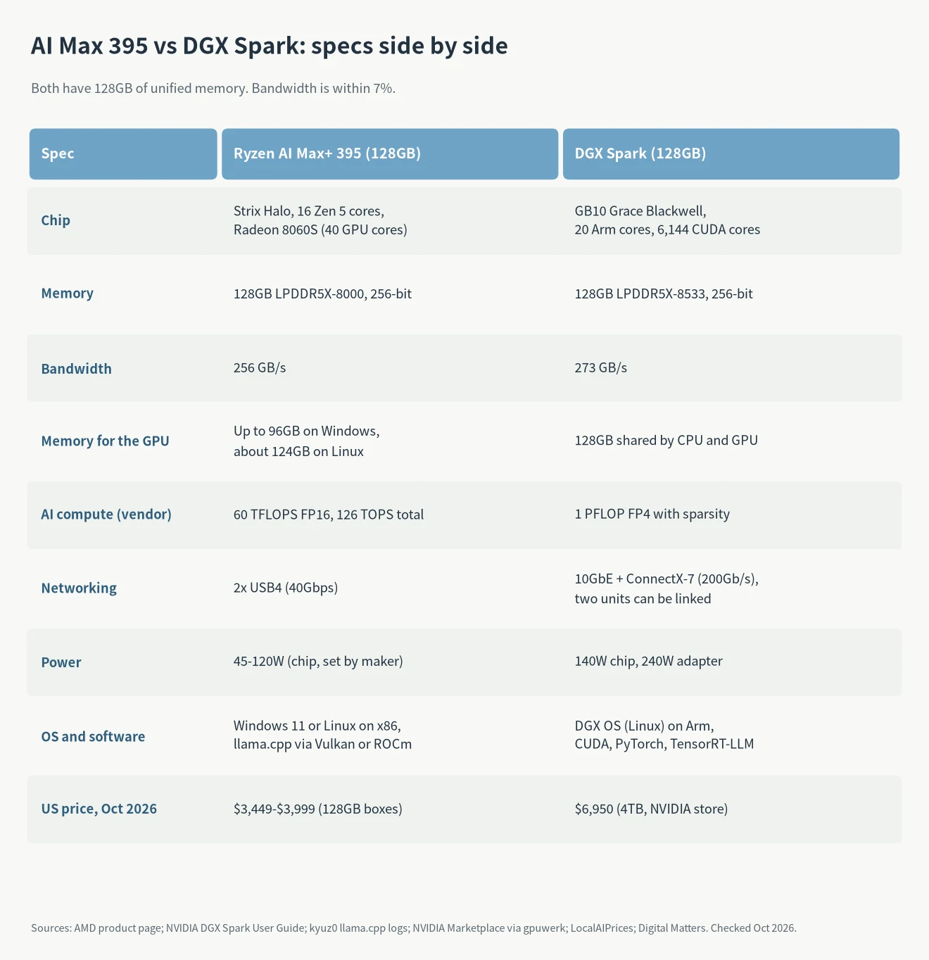 AI Max 395 vs DGX Spark spec comparison table: chip, 128GB memory, 256 vs 273 GB/s bandwidth, networking, power, software and October 2026 price