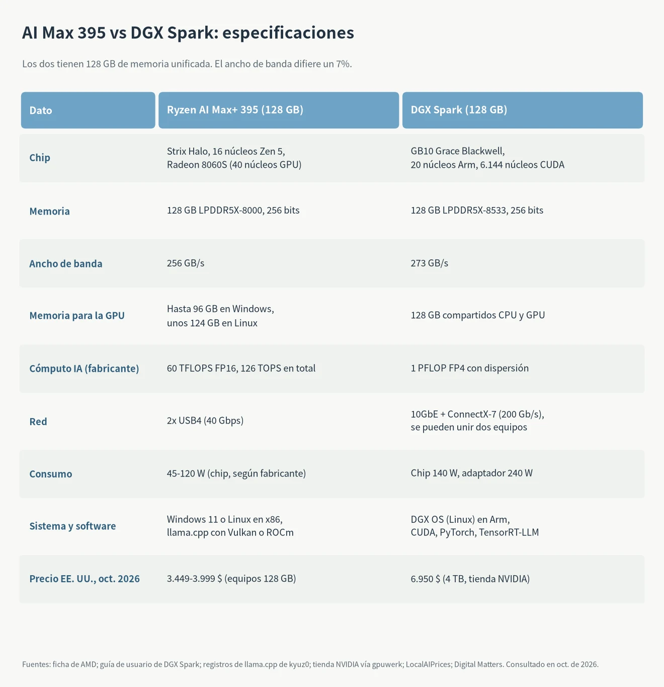 AI Max 395 vs DGX Spark: tabla comparativa de especificaciones con chip, 128 GB de memoria, 256 frente a 273 GB/s, red, consumo, software y precio de octubre de 2026