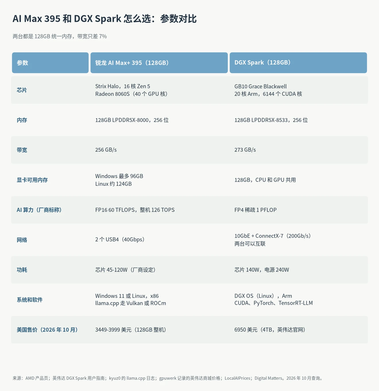 AI Max 395 和 DGX Spark 怎么选:参数对比表,芯片、128GB 内存、256 和 273 GB/s 带宽、网络、功耗、软件和 2026 年 10 月价格