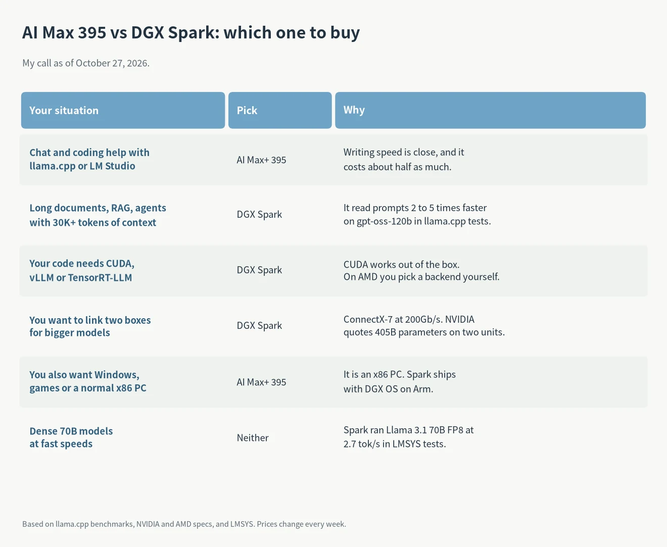 AI Max 395 vs DGX Spark decision table: which one to buy for chat, long-context RAG, CUDA work, clustering, Windows use and dense 70B models