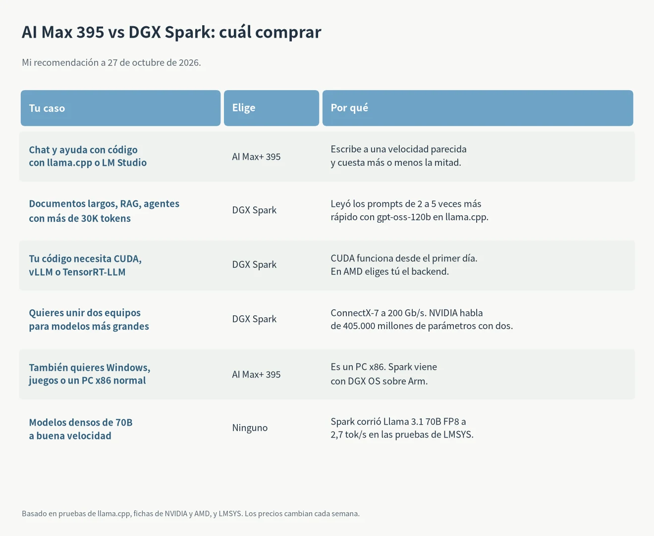 AI Max 395 vs DGX Spark: tabla para decidir cuál comprar según el uso, chat, RAG con contexto largo, desarrollo CUDA, clúster, Windows y modelos densos de 70B