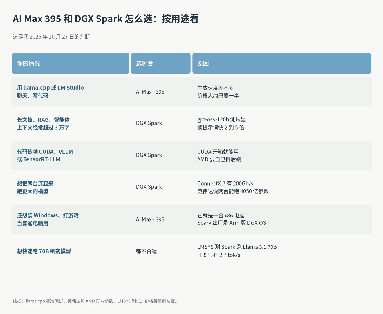 AI Max 395 和 DGX Spark 怎么选:按用途选择的对照表,聊天、长上下文 RAG、CUDA 开发、多机互联、Windows 使用和稠密 70B 模型