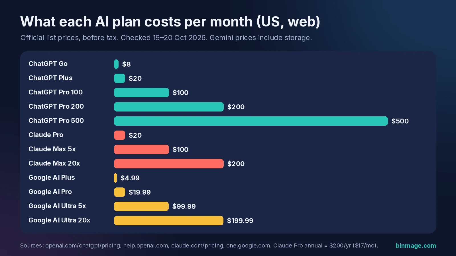Bar chart of US monthly prices before you cancel AI subscription plans: ChatGPT Go to Pro 500, Claude Pro and Max, Google AI Plus to Ultra