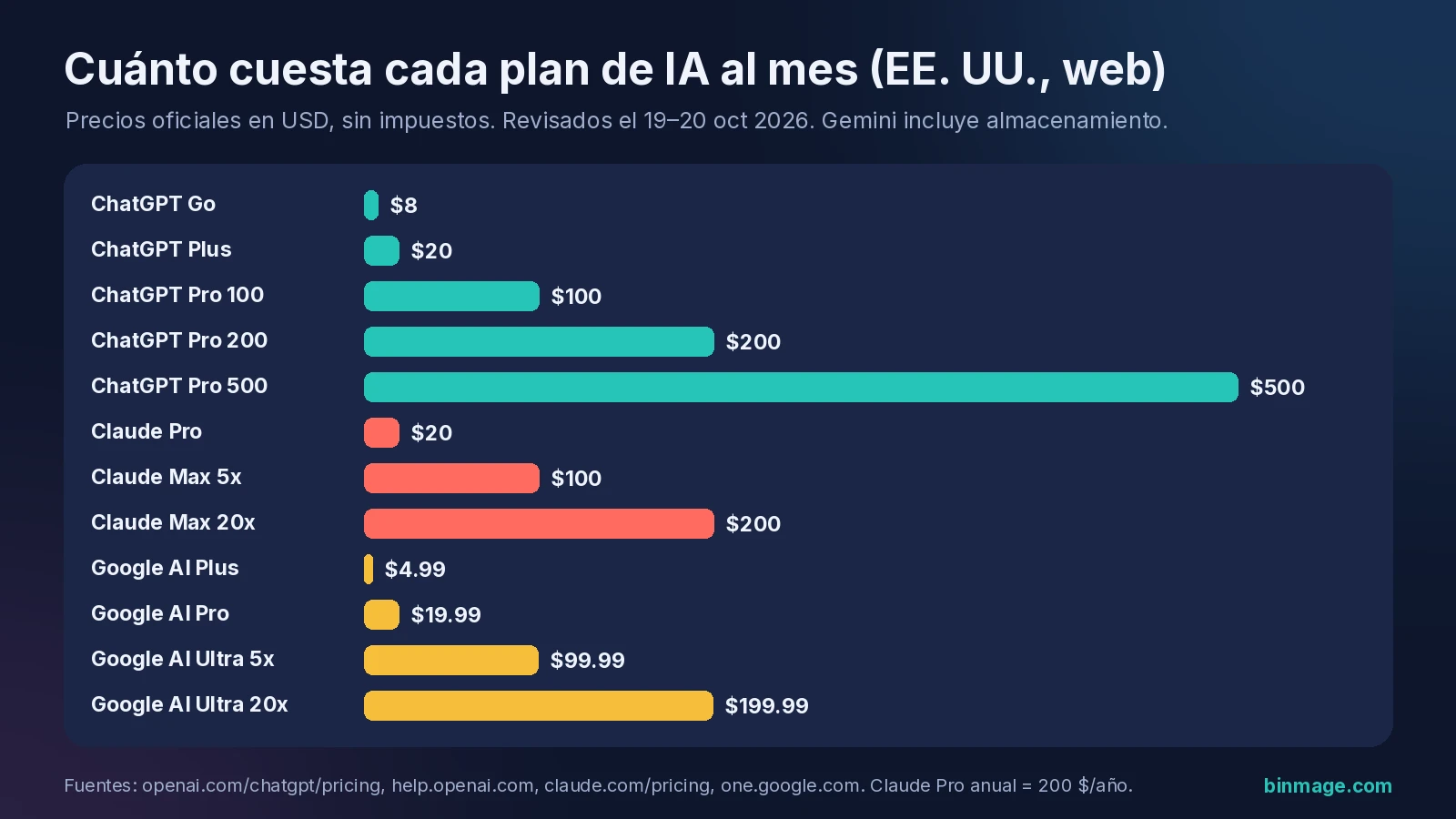 Gráfico de precios mensuales en EE. UU. antes de cancelar suscripción de IA: ChatGPT, Claude y Google AI