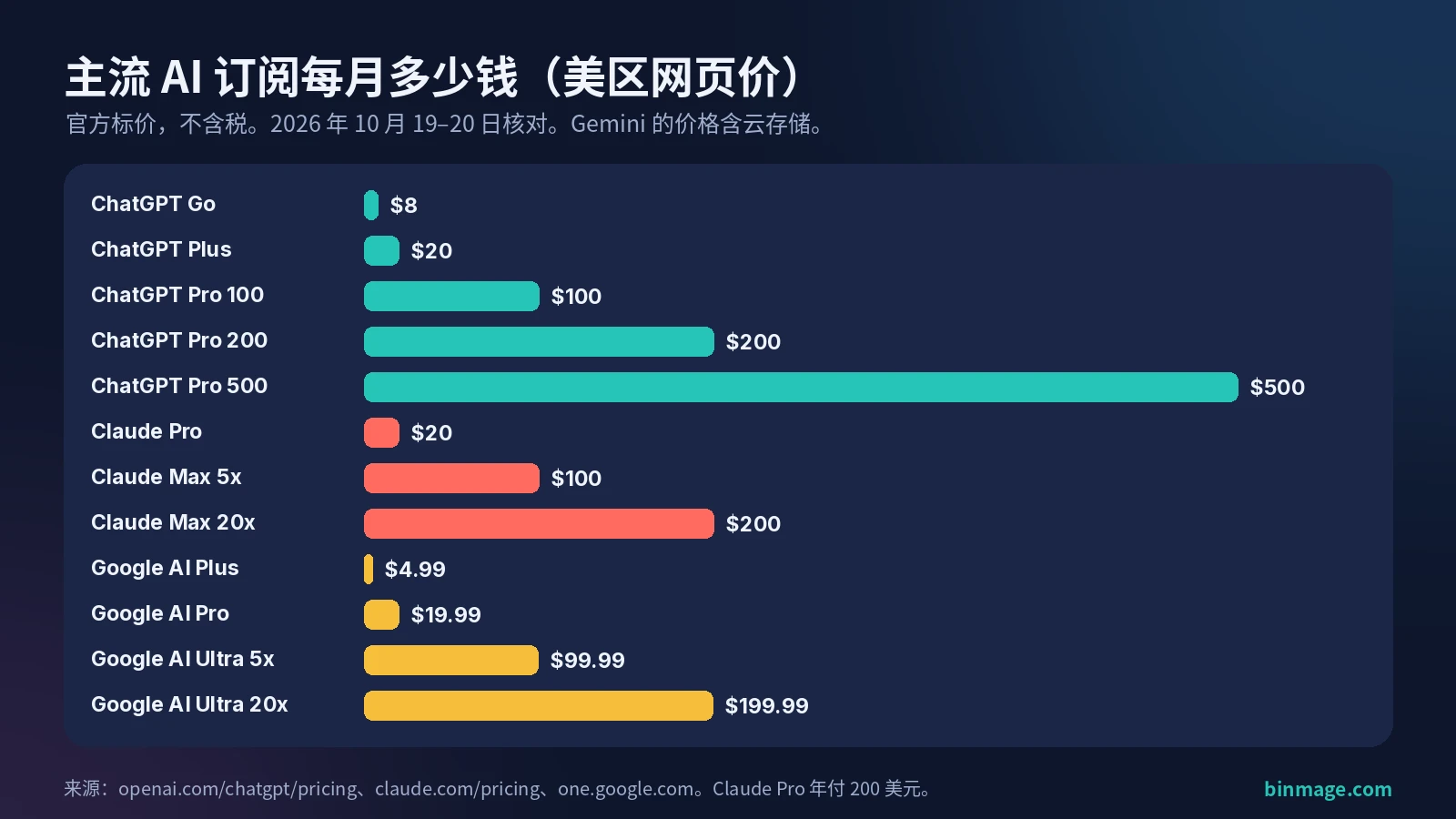 AI 订阅怎么退之前先看价格:ChatGPT、Claude、Google AI 各档美区每月网页价柱状图