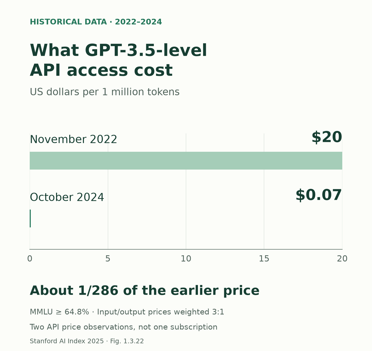 API pricing at the GPT-3.5 MMLU threshold fell from US$20 per million tokens in November 2022 to US$0.07 in October 2024, about 1/286 of the earlier price.