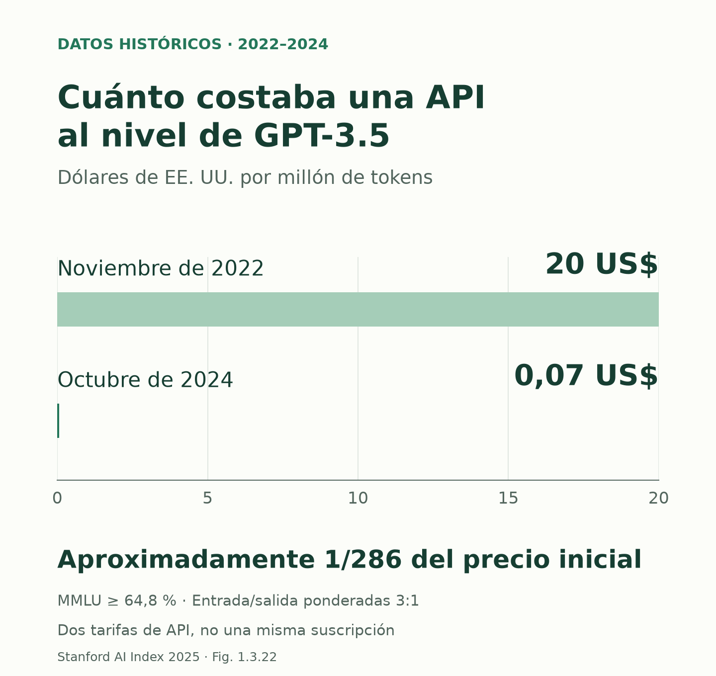 Al nivel de GPT-3.5 en MMLU, la tarifa de API pasó de 20 dólares por millón de tokens en noviembre de 2022 a 0,07 dólares en octubre de 2024: aproximadamente 1/286 del precio inicial.