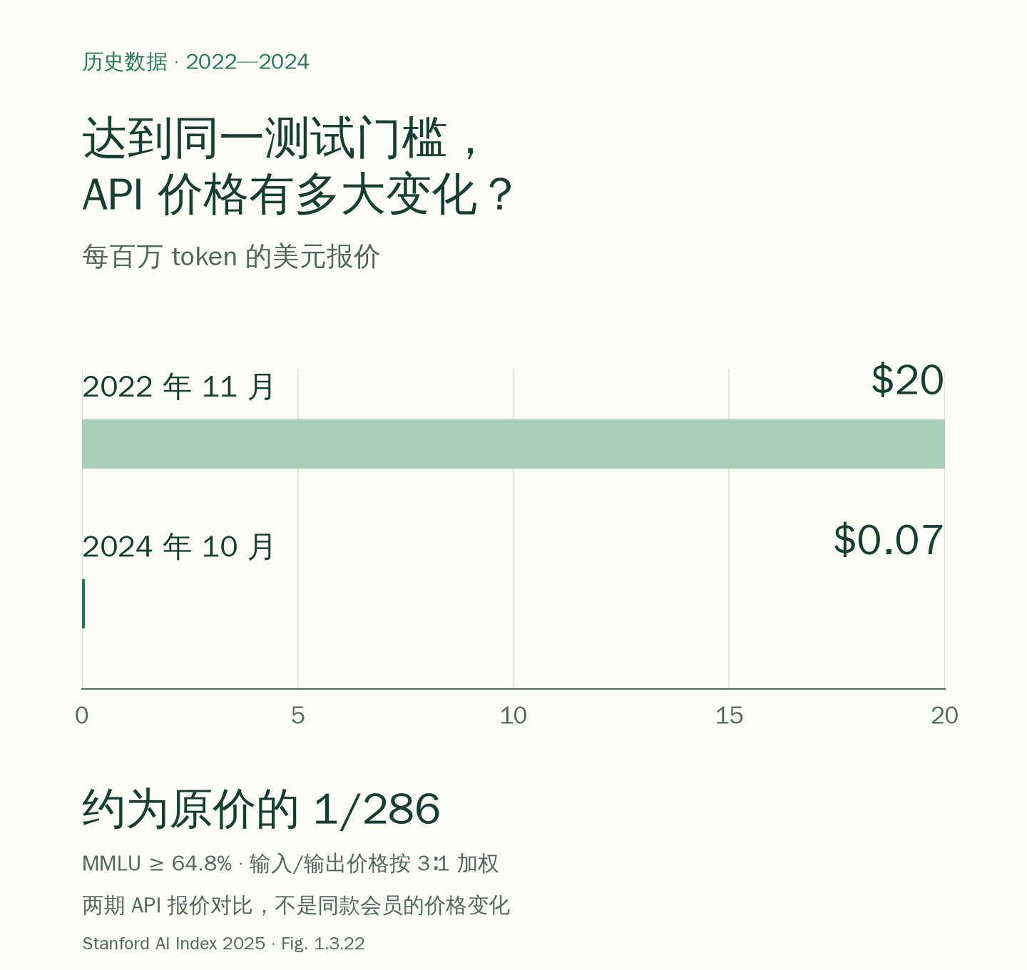 达到 GPT-3.5 的 MMLU 测试门槛时,API 报价从 2022 年 11 月每百万 token 20 美元降至 2024 年 10 月 0.07 美元,约为原价的 1/286。