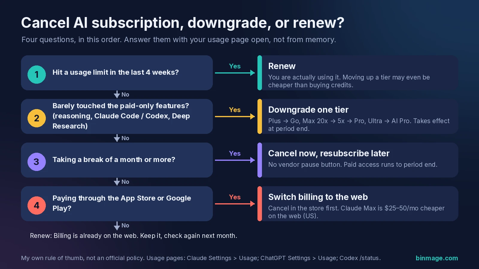 Flowchart: cancel AI subscription, downgrade or renew, in four questions about usage limits, paid features, breaks and App Store billing