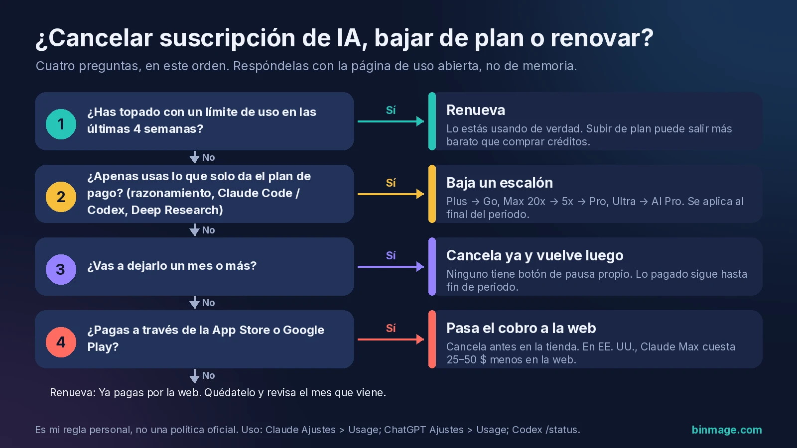Diagrama para cancelar suscripción de IA, bajar de plan o renovar en cuatro preguntas sobre límites, funciones de pago, pausas y App Store