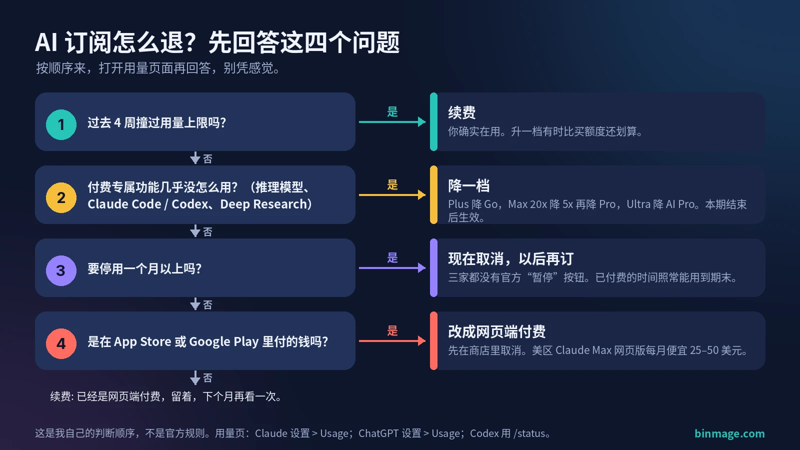 AI 订阅怎么退的决策流程图:用量上限、付费功能、停用时长、App Store 付费四个问题