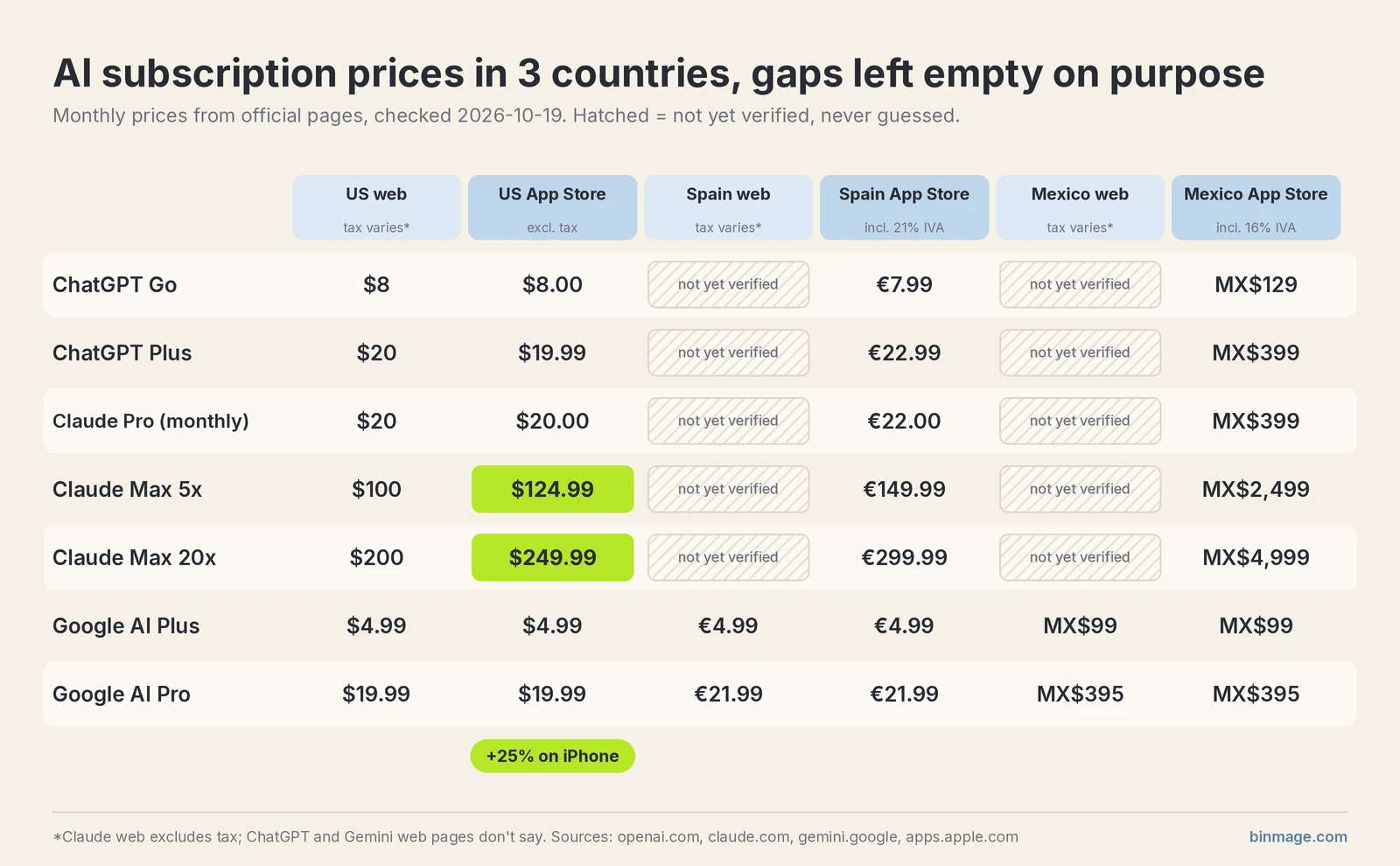 AI subscription price comparison table: ChatGPT Go and Plus, Claude Pro and Max, Google AI Plus and Pro on web and App Store in the US, Spain and Mexico, with not-yet-verified cells hatched