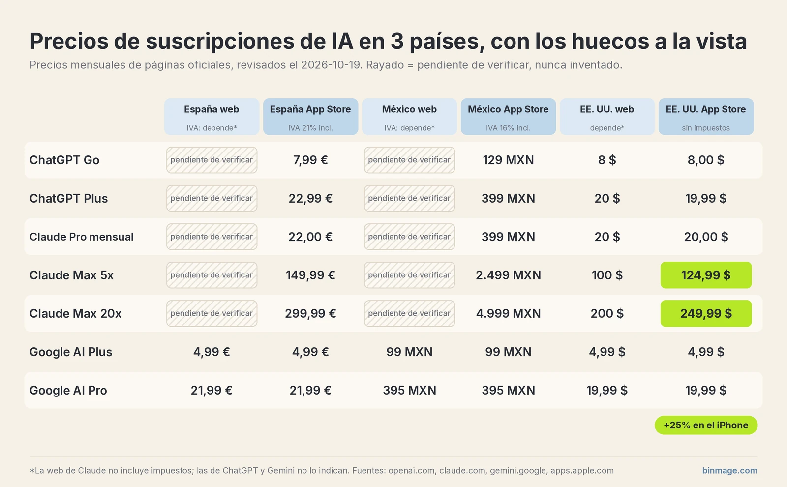 Tabla de precios de suscripciones de IA: ChatGPT Go y Plus, Claude Pro y Max, Google AI Plus y Pro en web y App Store de España, México y EE. UU., con las celdas pendientes de verificar rayadas