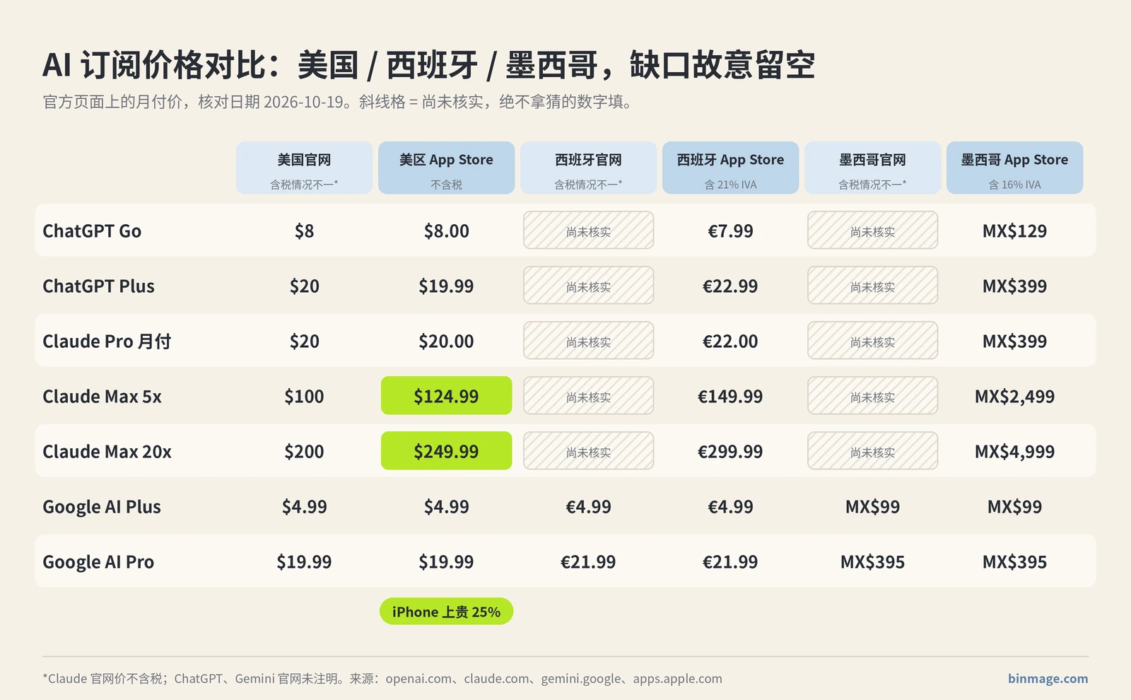 AI订阅价格对比表：ChatGPT Go、Plus，Claude Pro、Max，Google AI Plus、Pro 在美国、西班牙、墨西哥官网和 App Store 的价格，尚未核实的格子用斜线标出