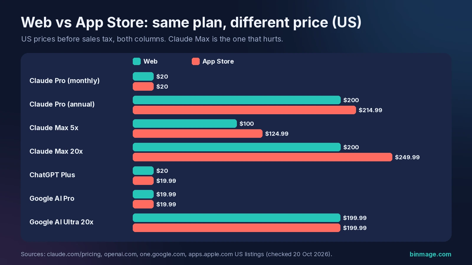 Web vs App Store prices to check before you cancel AI subscription billing in the US: Claude Max costs $25 to $50 more in the App Store