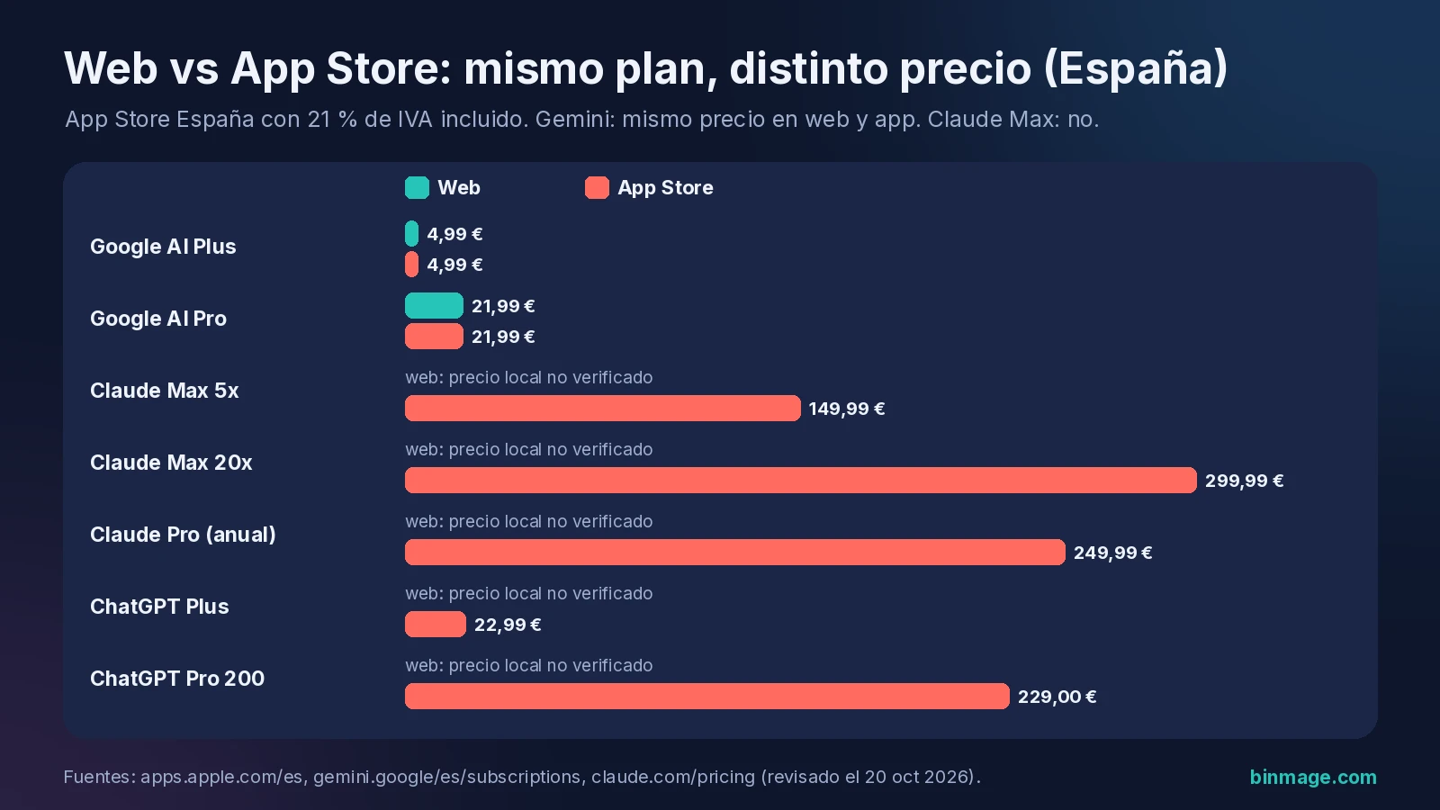Precio web frente a App Store España antes de cancelar suscripción de IA: Gemini igual, Claude Max a 149,99 € en la app