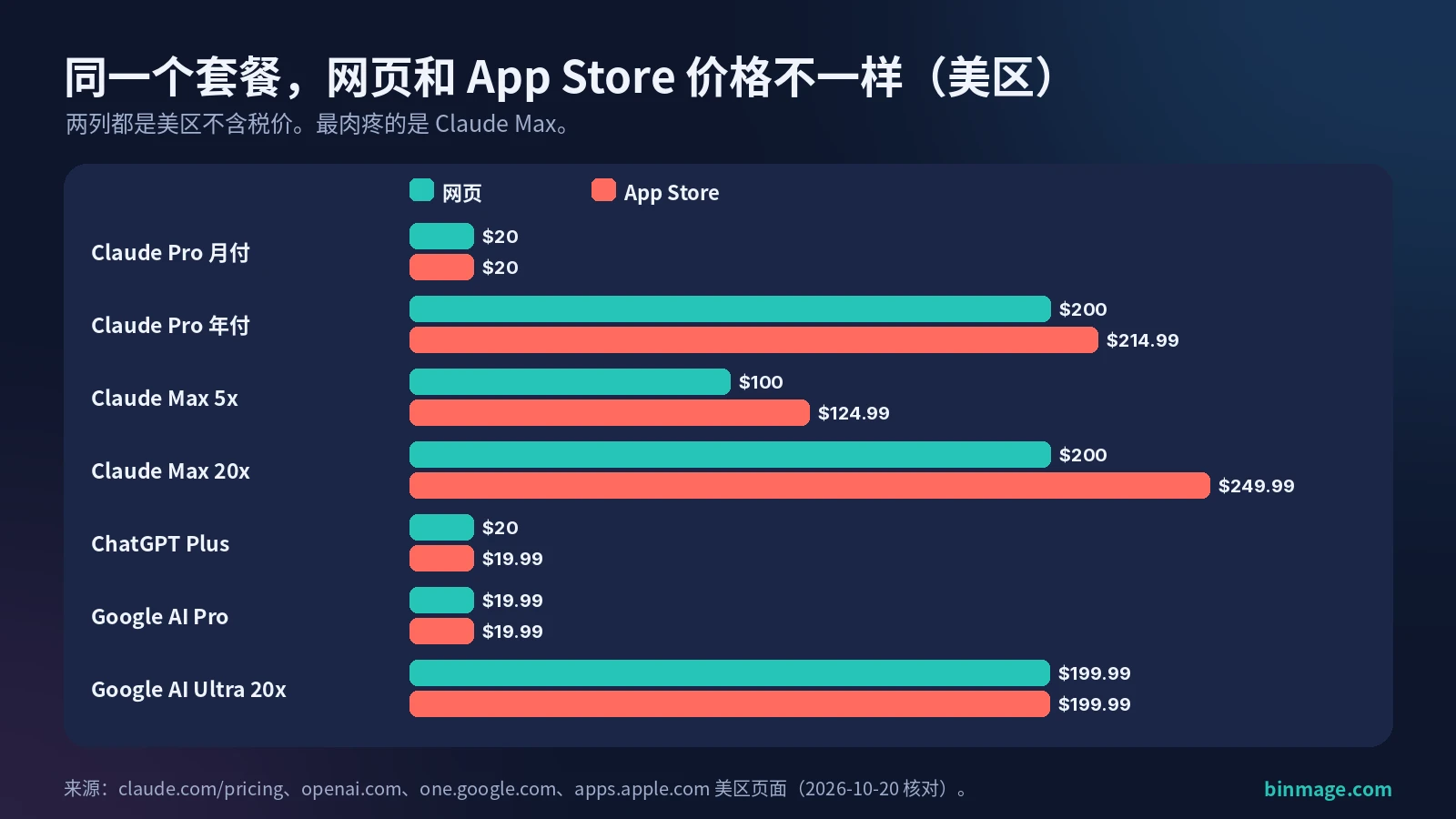 AI 订阅怎么退之前对比网页和 App Store 价格:美区 Claude Max 在 App Store 贵 25 到 50 美元