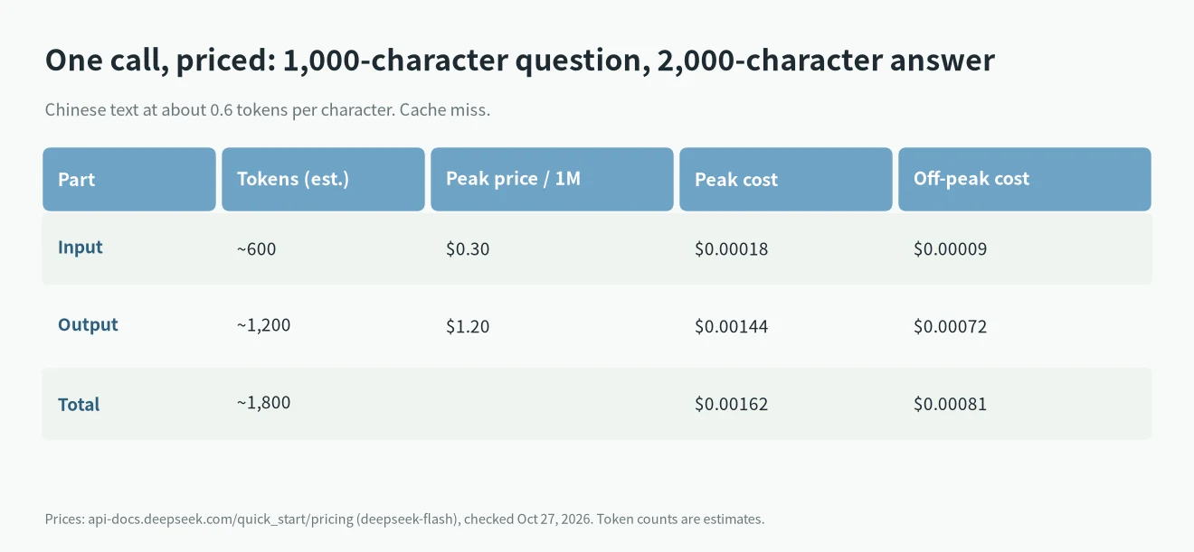 What is a token in AI worth: a worked DeepSeek Flash cost example at peak and off-peak prices
